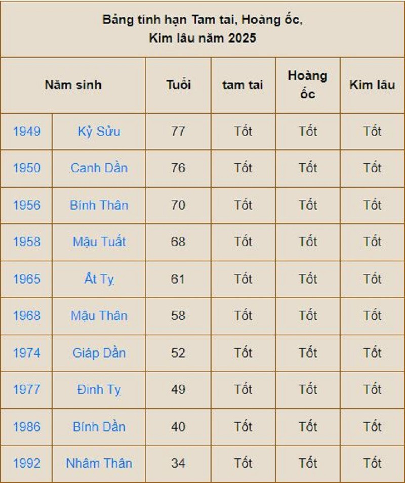 Bang Muon Tuoi Lam Nha Nam 2025 Cho Gia Chu 1982